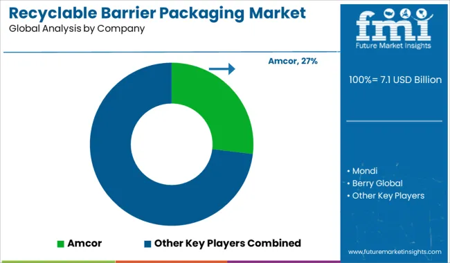 Recyclable Barrier Packaging Market   Analysis By Company